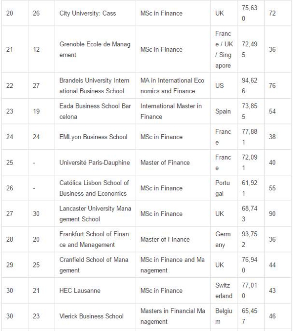 2017年《金融时报》全球金融硕士排名4