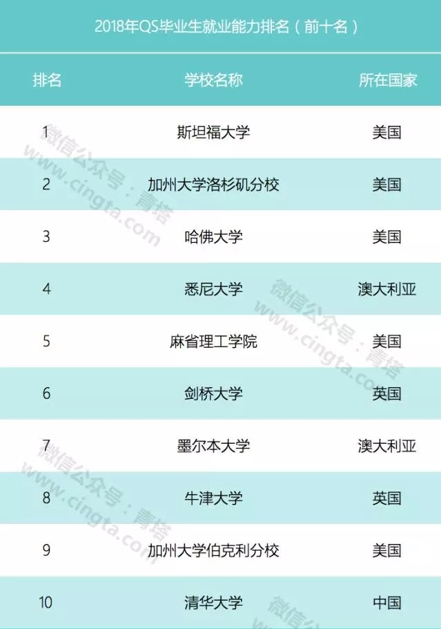 QS发布2018全球毕业生就业竞争力排名 中国36所高校上榜1