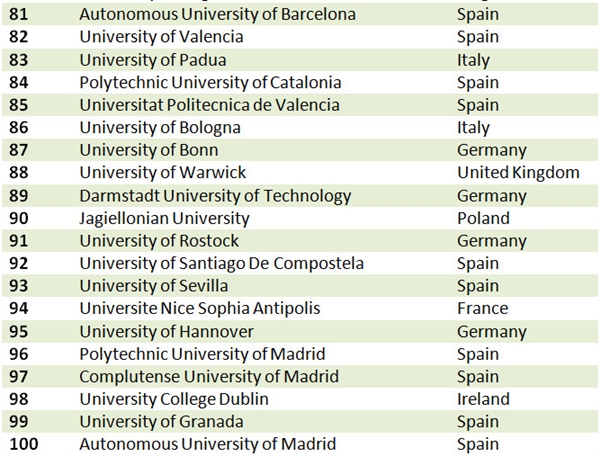 最新TOP100欧洲最具创新力大学榜单发布！5