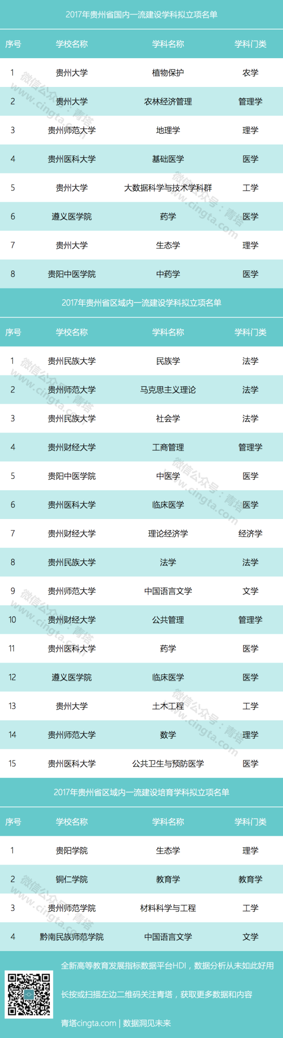 贵州省2017年一流学科建设名单出炉1