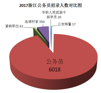 2017浙江公务员考试职位分析：招录人数历年最低 1