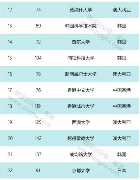 2017亚太地区100强大学排名出炉 北京大学排第二2