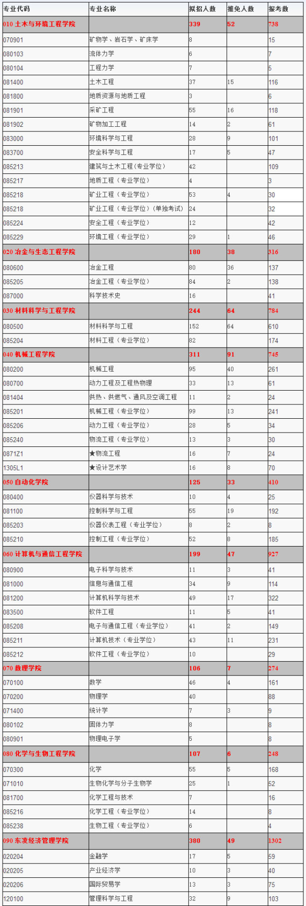 北京科技大学2015年硕士研究生招生考试报名情况统计1