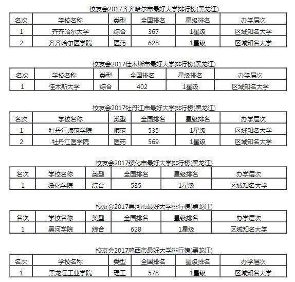 2017黑龙江省各城市最好大学排行榜，哈工大最好2