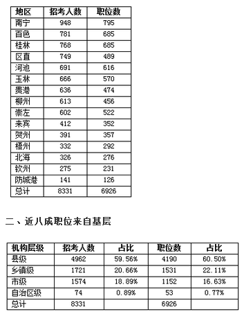 2017年广西公务员考试95%职位应届生可报 2