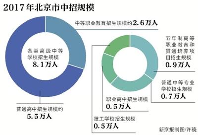 2017北京中考：一般公办初中学生升优质高中不低于35% 1