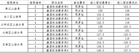 2017上半年重庆公务员考试公告解读 1