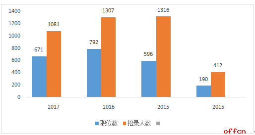 2017宁夏省考职位分析：工作经验和专业要求增多 1
