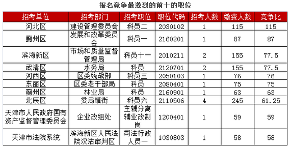 2017天津公务员考试报名缴费10974人（3月28日9时） 5