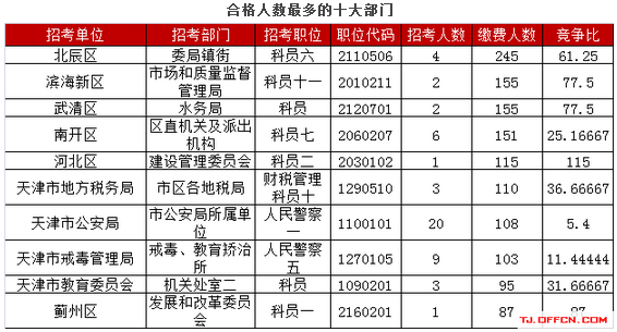 2017天津公务员考试报名缴费10974人（3月28日9时） 2