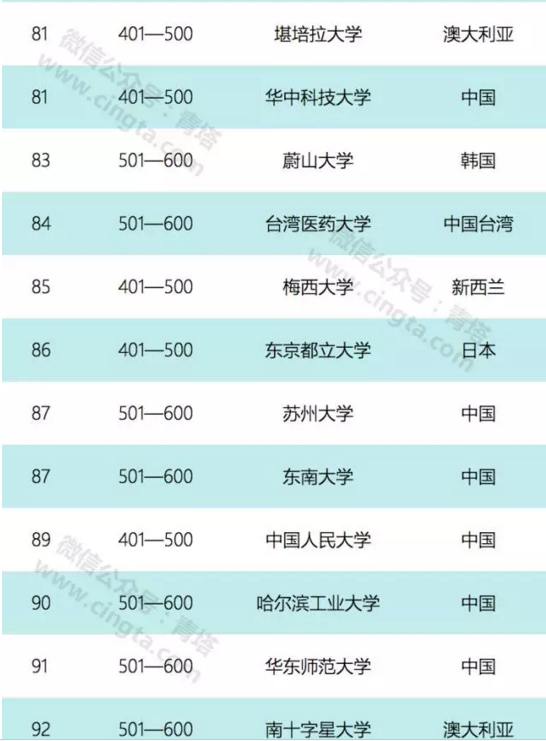 2017亚太地区100强大学排名出炉 北京大学排第二8