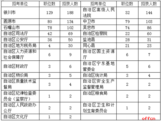 2017宁夏省考职位分析：工作经验和专业要求增多 2