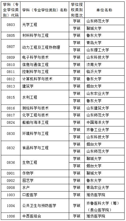 山东新增硕士博士学位授权点推荐名单公示 这些高校上榜5