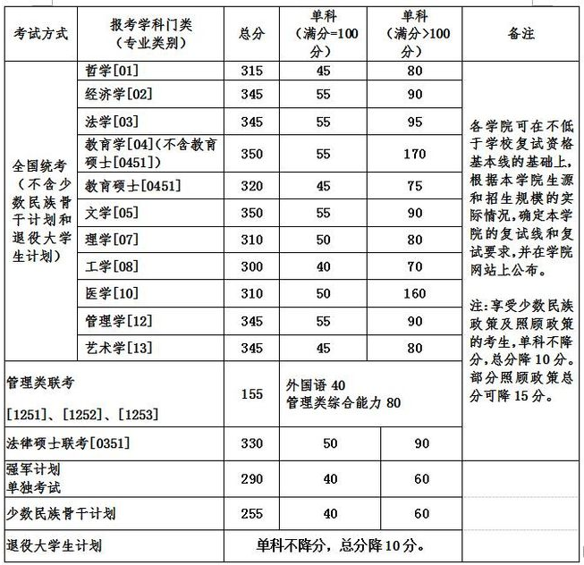 北京航空航天大学2017年考研分数线已公布1