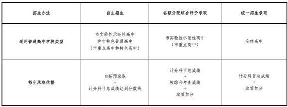 上海中考改革方案公布 具体改革措施详解4