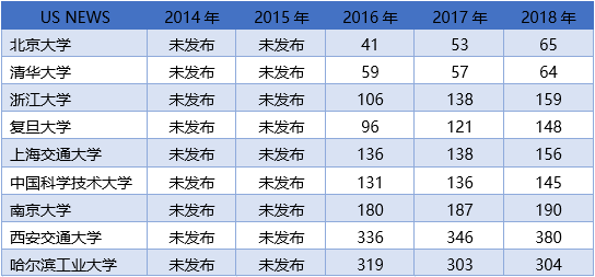 中国C9高校在世界大学排名中的国际化情况表现如何？3