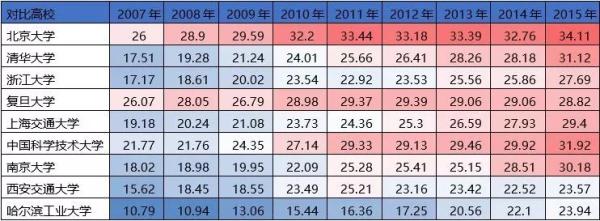 中国C9高校在世界大学排名中的国际化情况表现如何？11