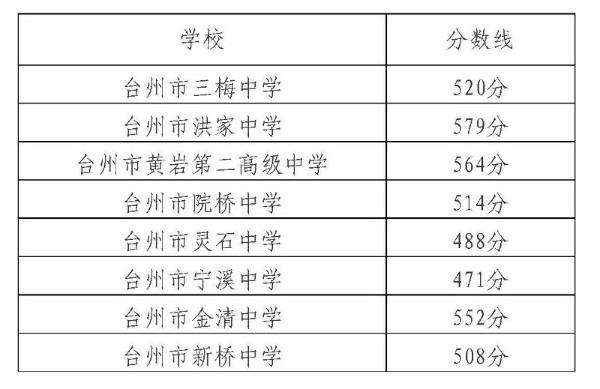 2018年台州市区普通高中录取分数线（第五批）揭晓1