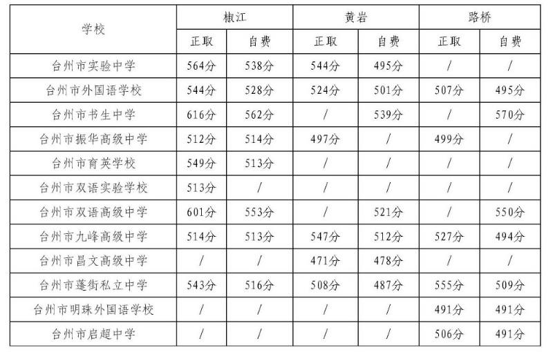 2018年台州市区普通高中录取分数线（第五批）揭晓2