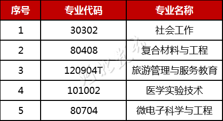 河北省教育厅发布就业率低的专业名单！这些专业社会急需！1