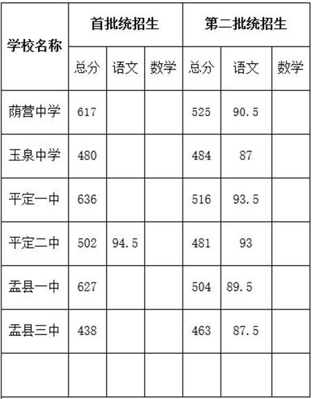 2018年山西阳泉中考分数线公布2