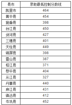 2018年贵州黔东南中考分数线已公布1