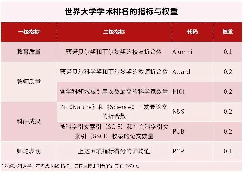 2018世界大学学术排名发布：62所中国高校位居500强4