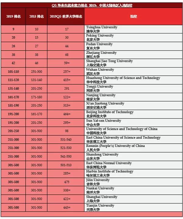 QS全球毕业生就业力排名公布!中国34所院校进榜1