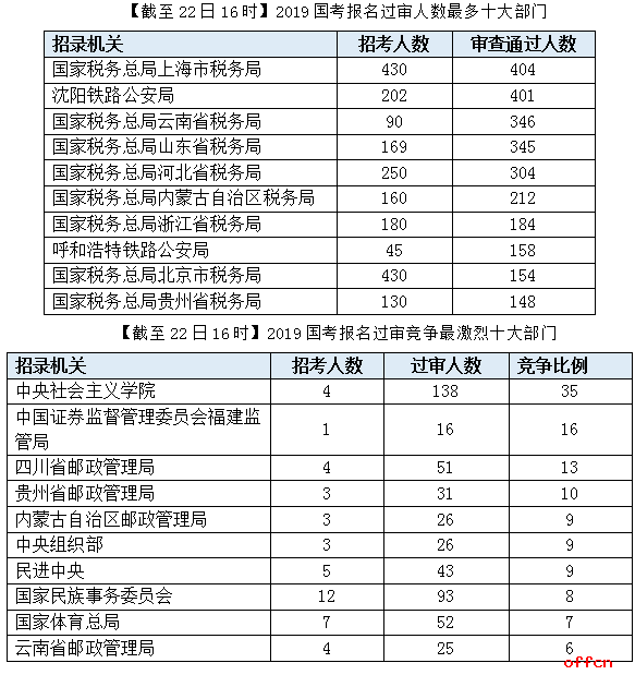 【截至22日16时】2019国考报名5490人过审 中央社会主义学院受瞩目1