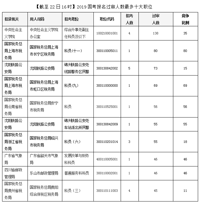 【截至22日16时】2019国考报名5490人过审 中央社会主义学院受瞩目2