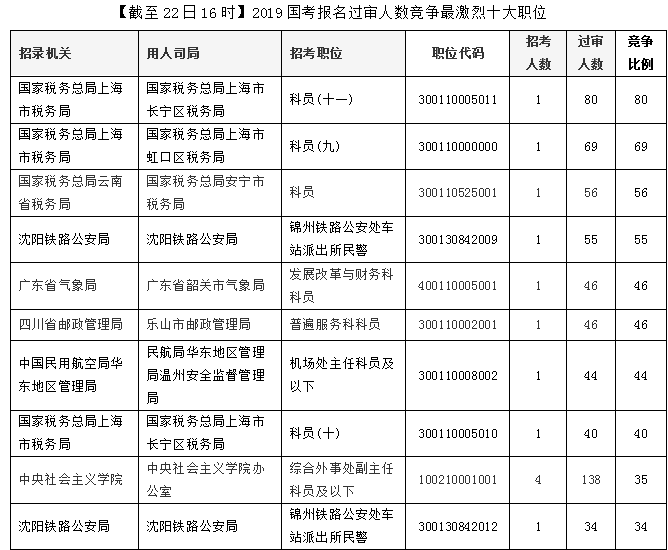【截至22日16时】2019国考报名5490人过审 中央社会主义学院受瞩目3