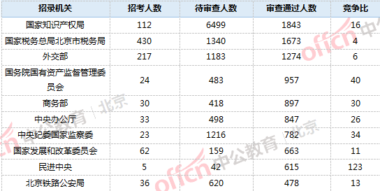 2019国考报名人数统计：北京18321人过审，最热职位竞争比320:1【截止24日16时】1