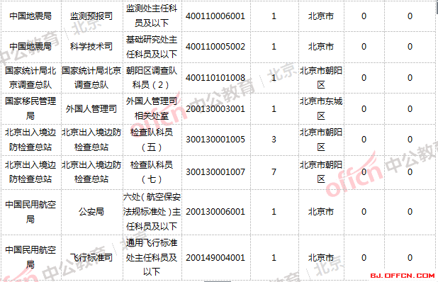 2019国考报名人数统计：北京18321人过审，最热职位竞争比320:1【截止24日16时】4