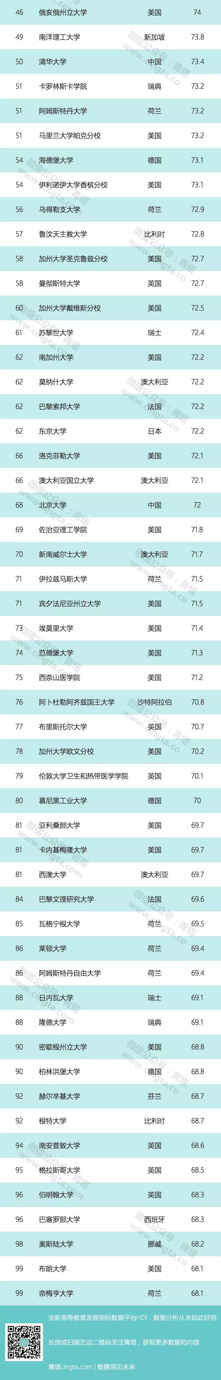 USNews 2019世界大学排行榜出炉 161所中国高线入围5