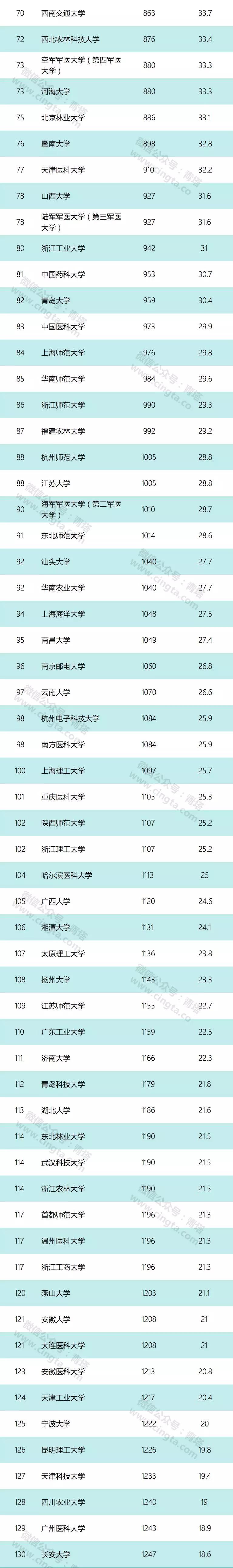 USNews 2019世界大学排行榜出炉 161所中国高线入围2