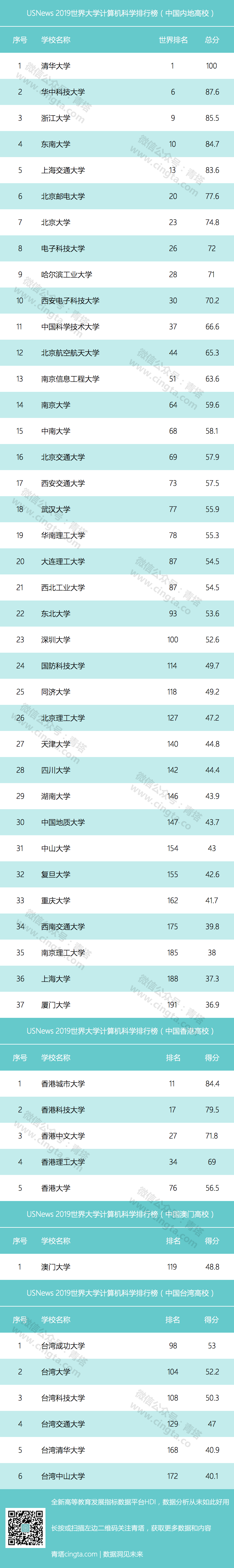 USNews 2019世界大学计算机排行榜出炉 中国4所高校进入全球前10名2