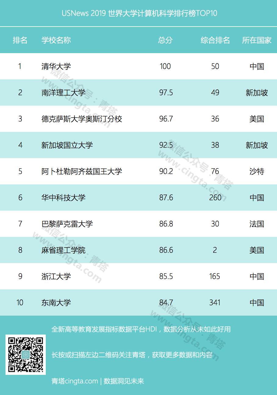 USNews 2019世界大学计算机排行榜出炉 中国4所高校进入全球前10名1