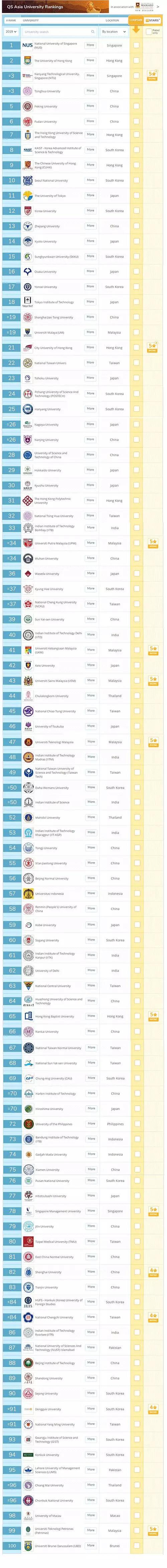 QS公布2019亚洲大学排名，中国大学在排名中璀璨闪耀！2