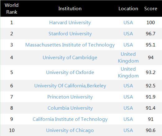 CWUR发布2018-2019世界大学排名 北大清华世界排名下降2