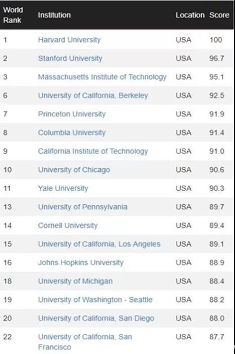 CWUR发布2018-2019世界大学排名 北大清华世界排名下降3