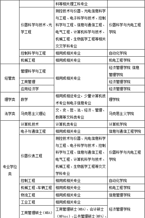 北京信息科技大学2019年接收硕士研究生调剂公告2