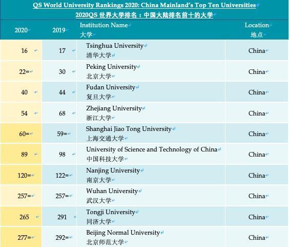 最新QS世界大学排名发布，清华北大排名分别位居16名、22名1
