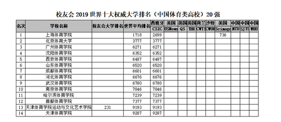 2018-2019年世界十大权威大学排名，中国理工类与综合类上榜大学最多8