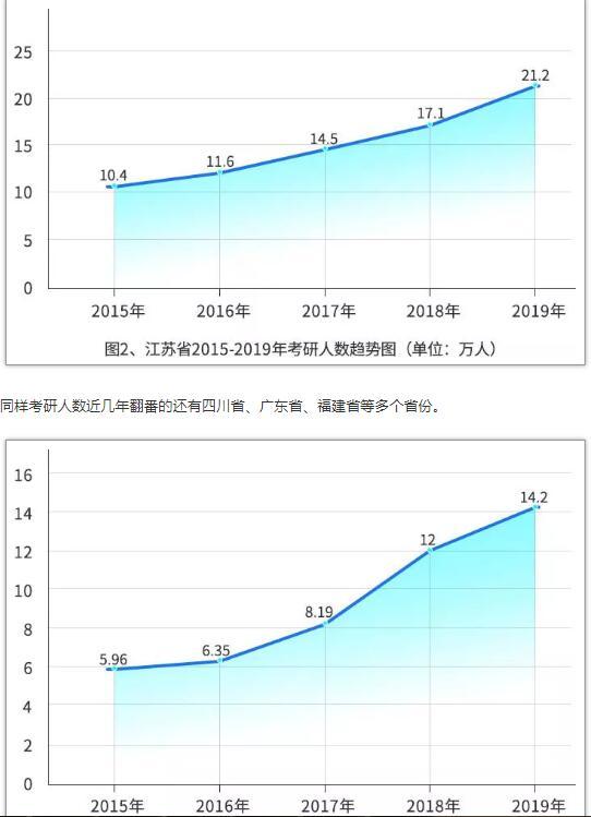 中国研究生招生信息网：2019年研招报考数据出炉（附数据图26 张）2
