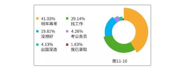 中国研究生招生信息网：2019年研招报考数据出炉（附数据图26 张）12