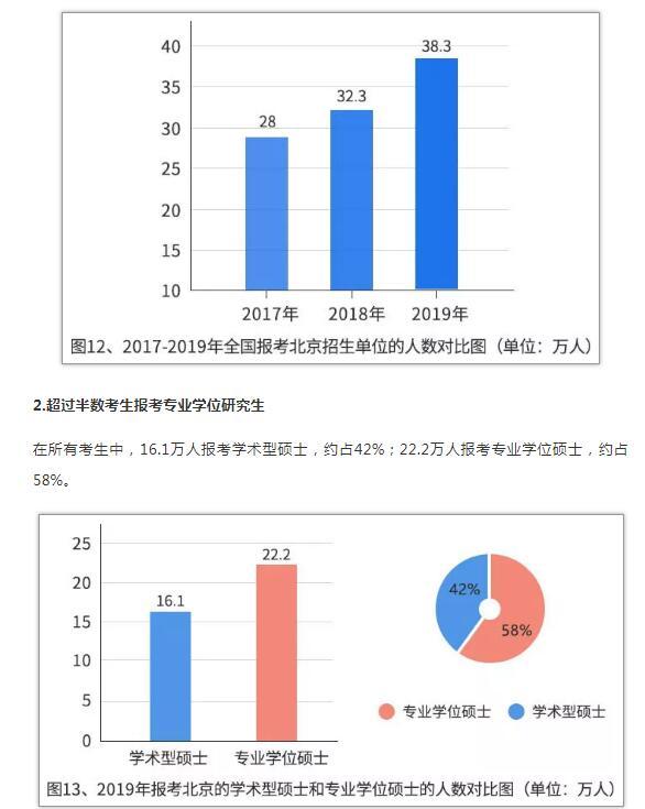 中国研究生招生信息网：2019年研招报考数据出炉（附数据图26 张）13