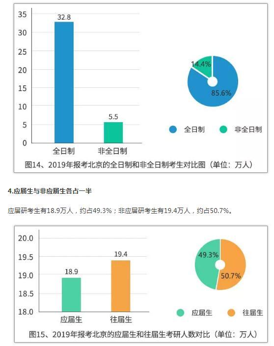 中国研究生招生信息网：2019年研招报考数据出炉（附数据图26 张）14