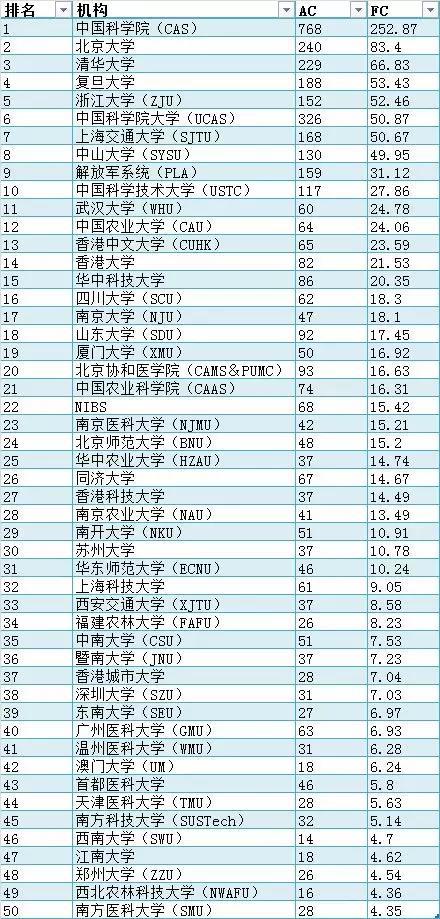 最新自然指数排名：中国科学院位居榜首，湖南大学首次入围全球大学前100强5