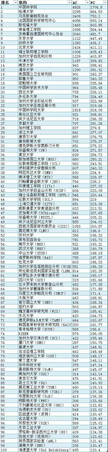 最新自然指数排名：中国科学院位居榜首，湖南大学首次入围全球大学前100强2