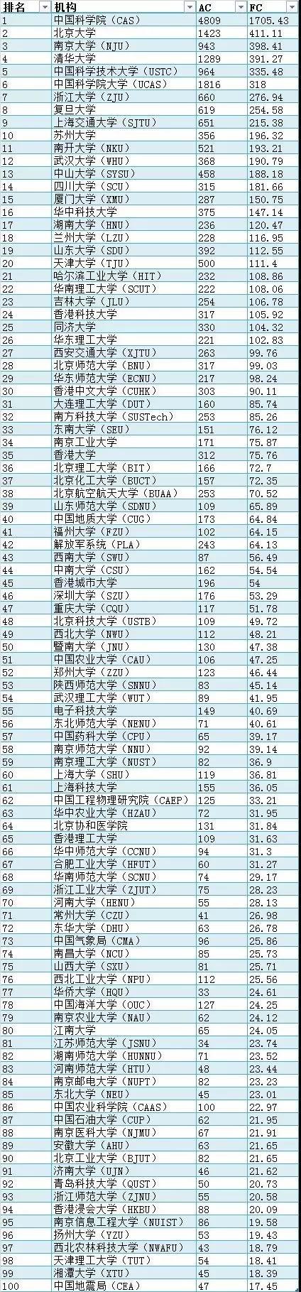 最新自然指数排名：中国科学院位居榜首，湖南大学首次入围全球大学前100强4